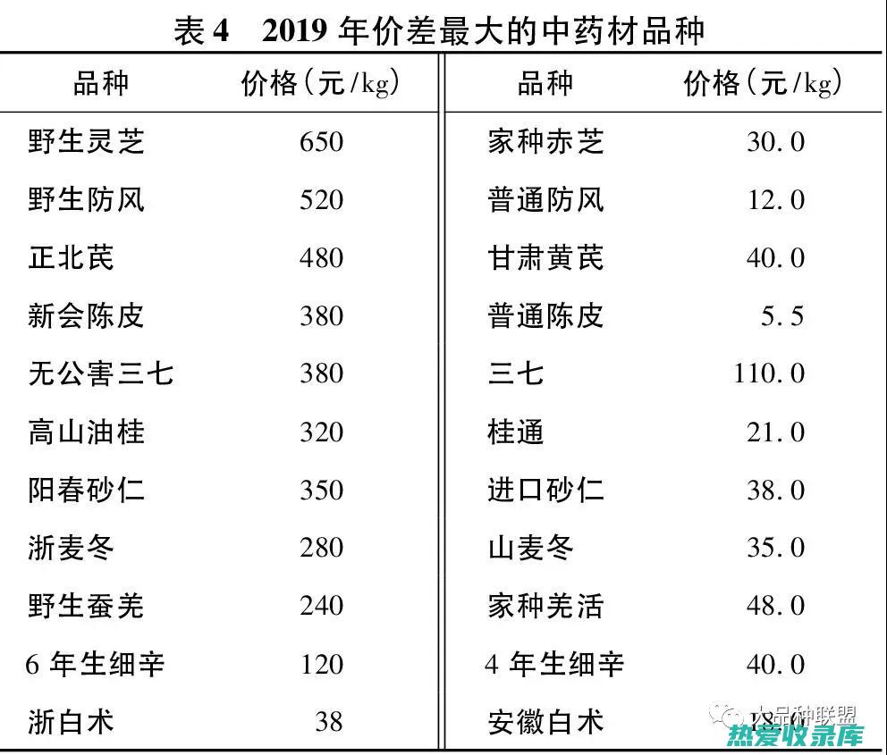 各类中药材价格一览表 (各类中药材价格表图片)