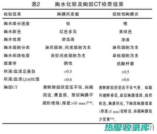 结核胸膜炎的症状与表现与肺癌晚期症状区别