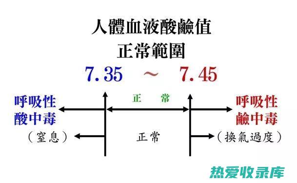 平衡血液pH值 (平衡血液酸碱度的药都有哪些)