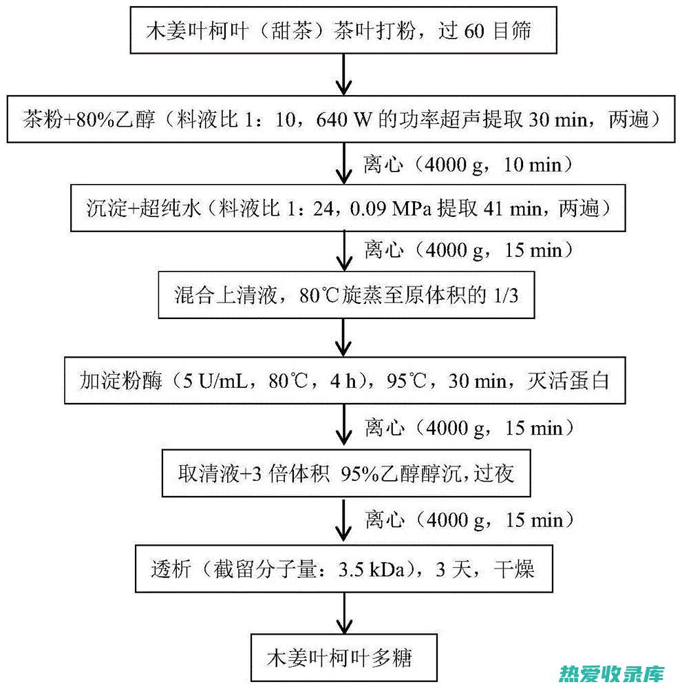 良姜的功效与禁忌