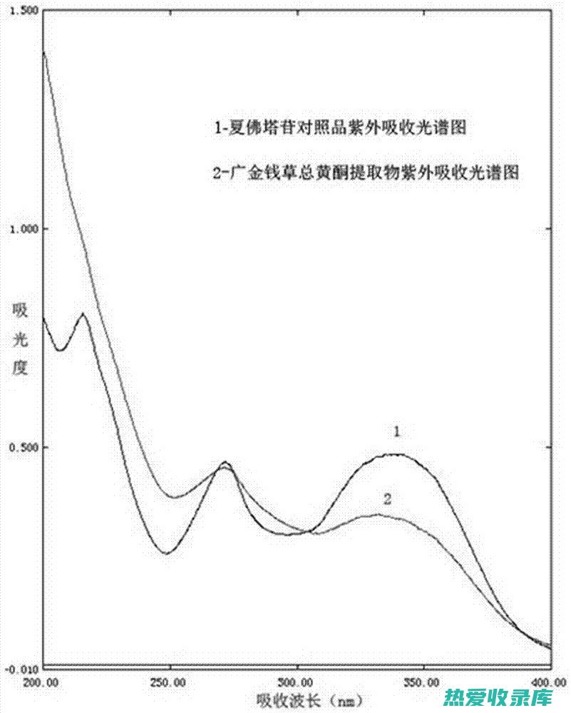 中药黄酮功效的信号通路